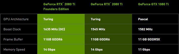 GeForce RTX2080Ti rất mạnh nhưng giờ có phải lúc để bạn mua (1)
