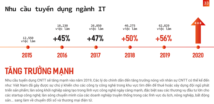 Ngành CNTT dẫn đầu số liệu tuyển sinh năm 2019 01