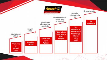CHƯƠNG TRÌNH LIÊN THÔNG APTECH - LUC (LINCOLN UNIVERSITY COLLEGE)