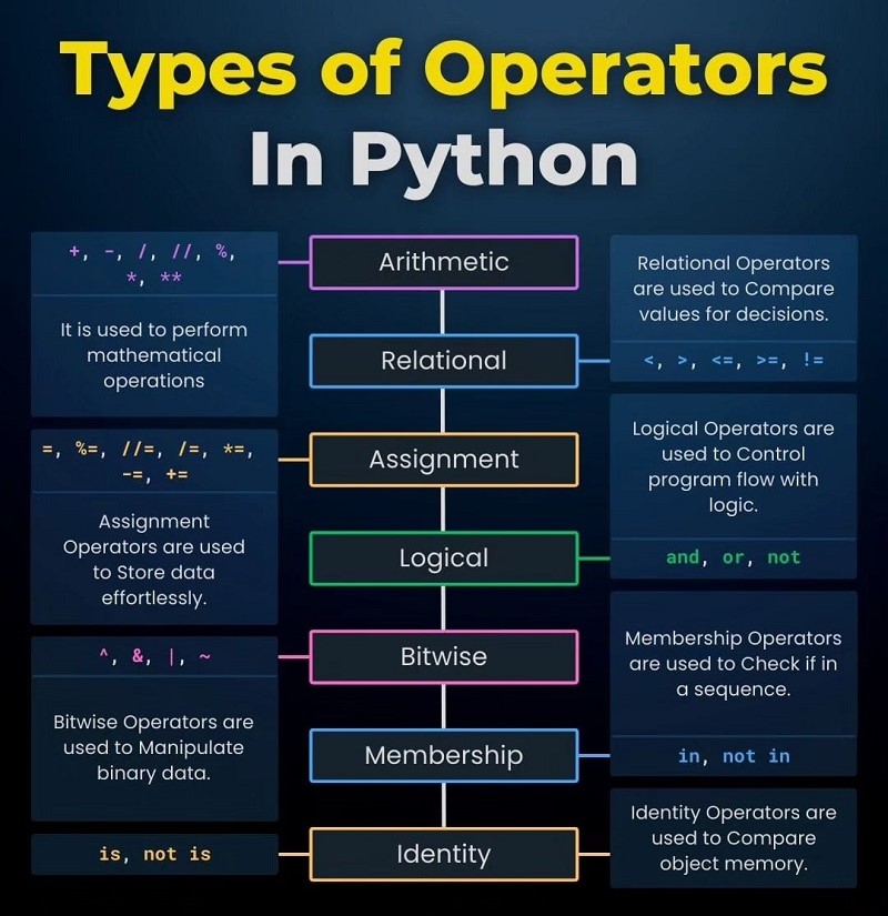 Các loại toán tử Python