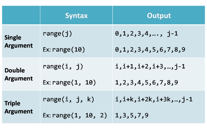 Cách sử dụng hàm range() trong Python
